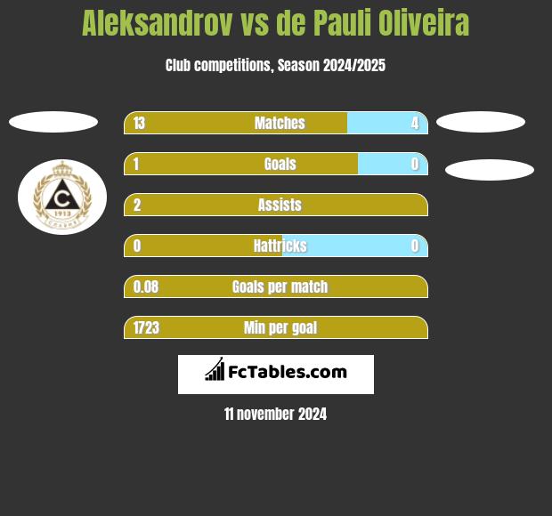 Aleksandrov vs de Pauli Oliveira h2h player stats