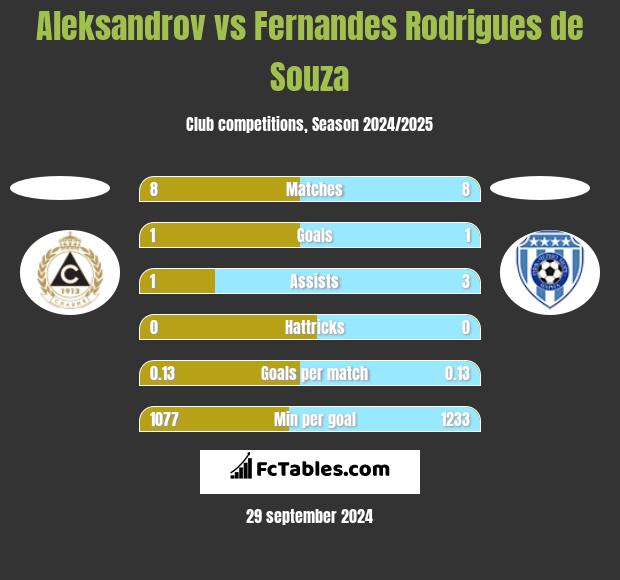 Aleksandrov vs Fernandes Rodrigues de Souza h2h player stats