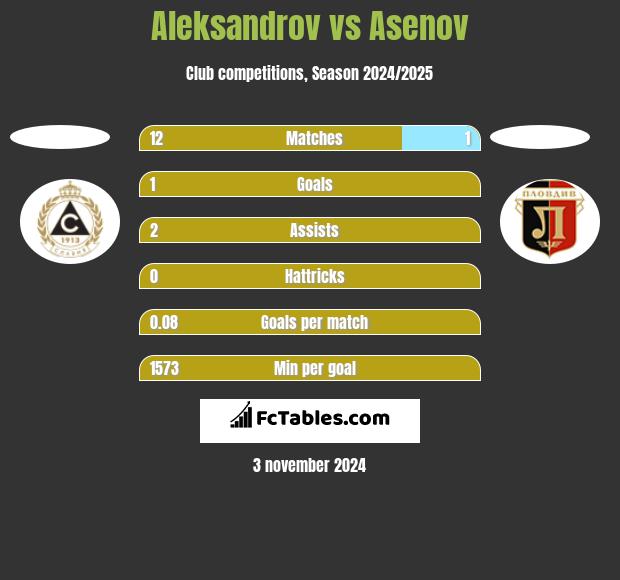 Aleksandrov vs Asenov h2h player stats