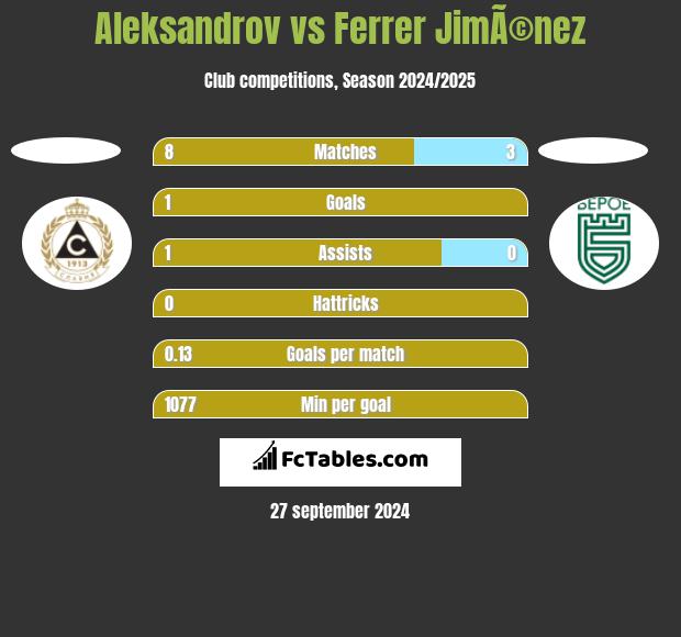 Aleksandrov vs Ferrer JimÃ©nez h2h player stats