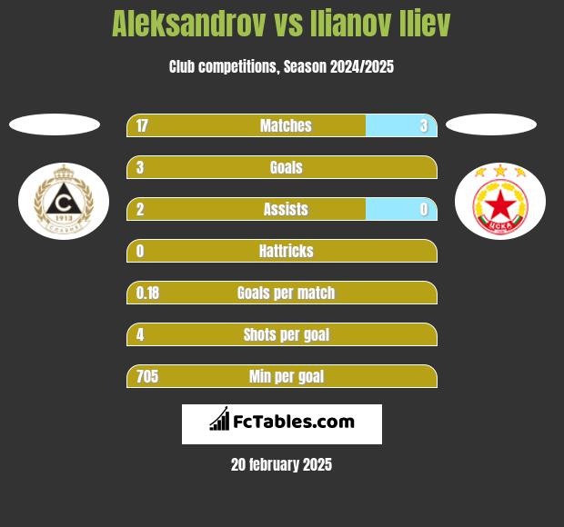 Aleksandrov vs Ilianov Iliev h2h player stats