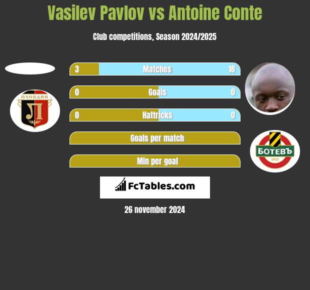 Vasilev Pavlov vs Antoine Conte h2h player stats