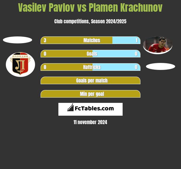 Vasilev Pavlov vs Plamen Krachunov h2h player stats