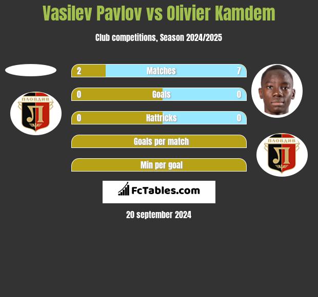 Vasilev Pavlov vs Olivier Kamdem h2h player stats