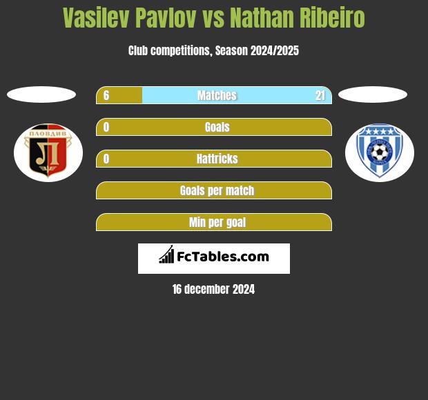 Vasilev Pavlov vs Nathan Ribeiro h2h player stats