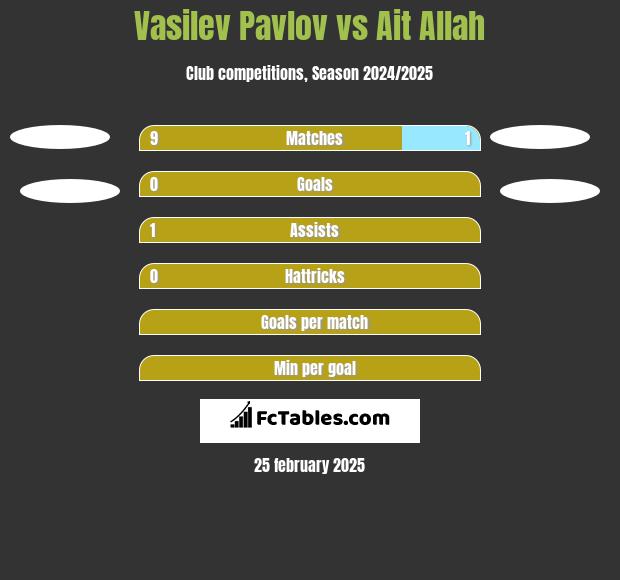 Vasilev Pavlov vs Ait Allah h2h player stats