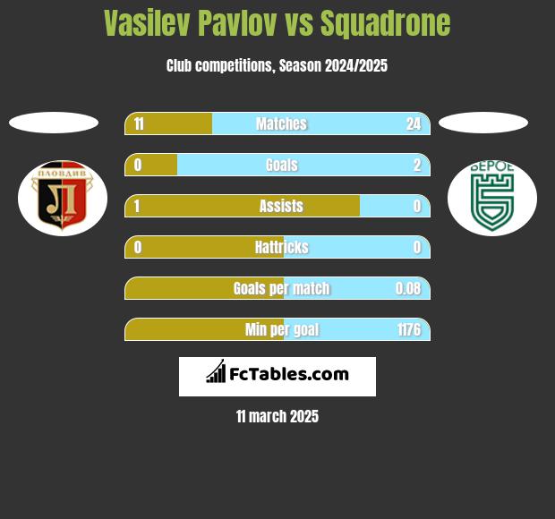 Vasilev Pavlov vs Squadrone h2h player stats