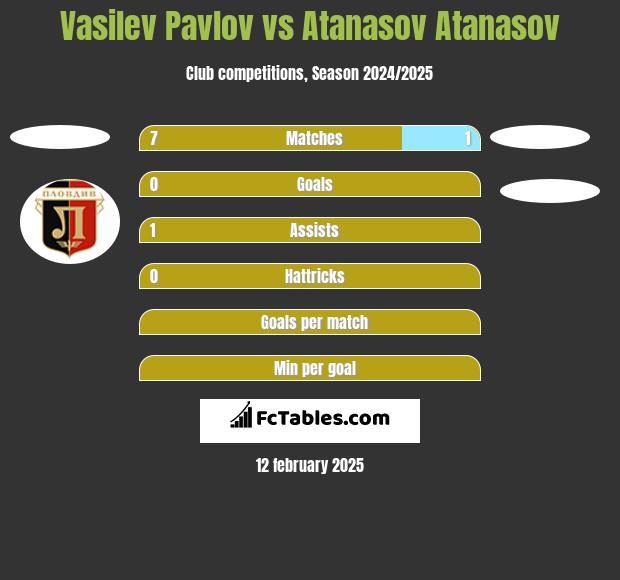 Vasilev Pavlov vs Atanasov Atanasov h2h player stats