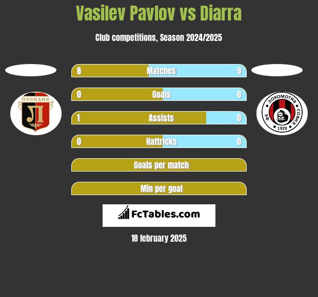 Vasilev Pavlov vs Diarra h2h player stats