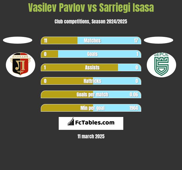 Vasilev Pavlov vs Sarriegi Isasa h2h player stats