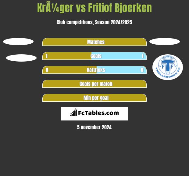 KrÃ¼ger vs Fritiof Bjoerken h2h player stats