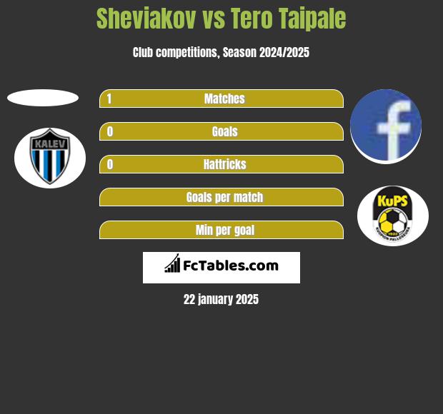 Sheviakov vs Tero Taipale h2h player stats