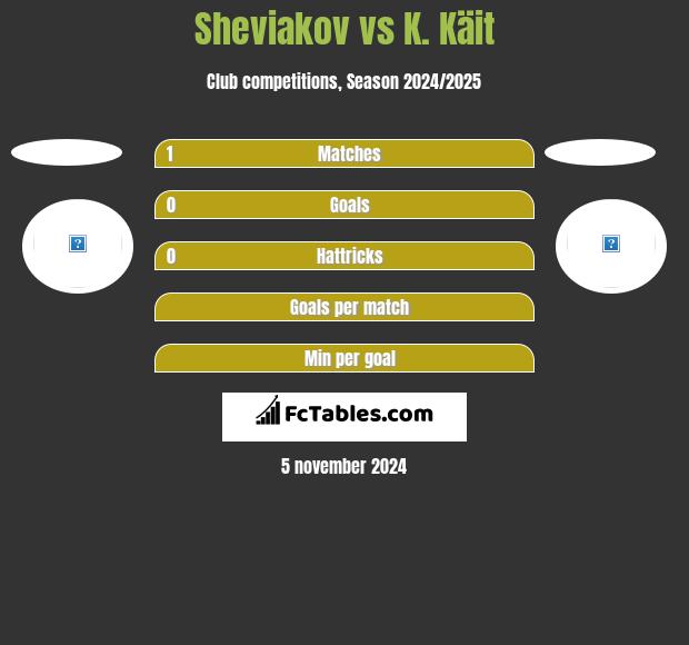 Sheviakov vs K. Käit h2h player stats