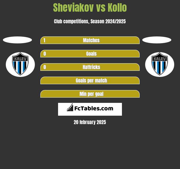 Sheviakov vs Kollo h2h player stats