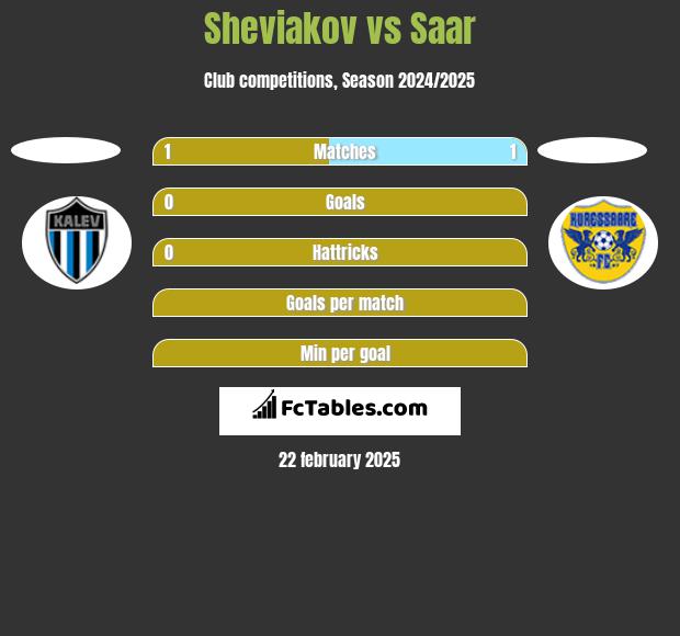 Sheviakov vs Saar h2h player stats