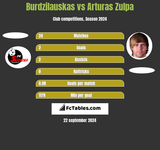 Burdzilauskas vs Arturas Zulpa h2h player stats