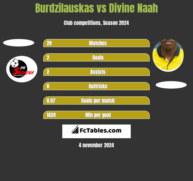 Burdzilauskas vs Divine Naah h2h player stats