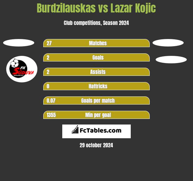 Burdzilauskas vs Lazar Kojic h2h player stats