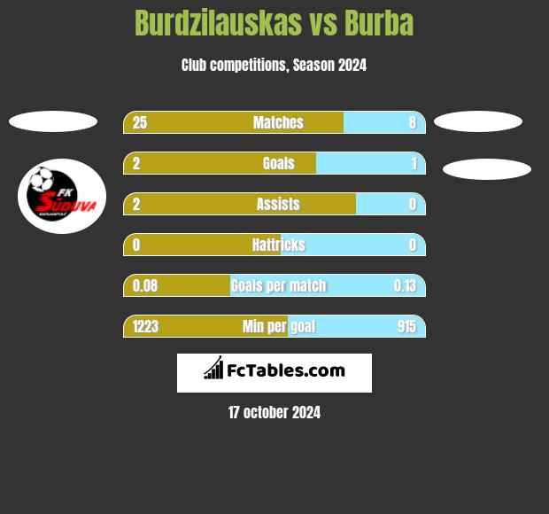 Burdzilauskas vs Burba h2h player stats