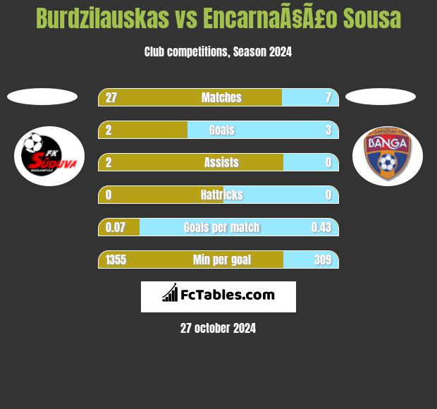 Burdzilauskas vs EncarnaÃ§Ã£o Sousa h2h player stats