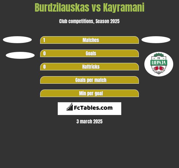 Burdzilauskas vs Kayramani h2h player stats