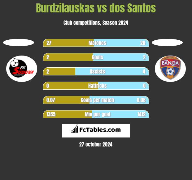 Burdzilauskas vs dos Santos h2h player stats