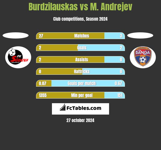 Burdzilauskas vs M. Andrejev h2h player stats