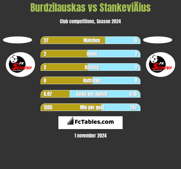 Burdzilauskas vs StankeviÄius h2h player stats