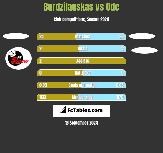 Burdzilauskas vs Ode h2h player stats