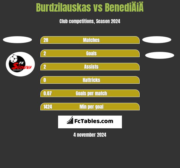 Burdzilauskas vs BenediÄiÄ h2h player stats