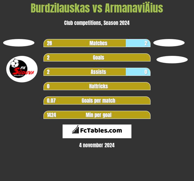 Burdzilauskas vs ArmanaviÄius h2h player stats