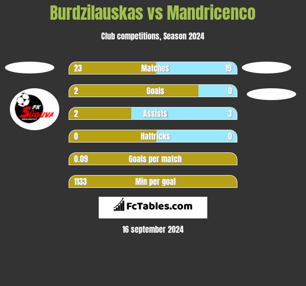 Burdzilauskas vs Mandricenco h2h player stats