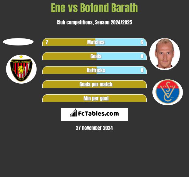 Ene vs Botond Barath h2h player stats