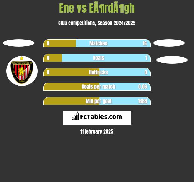 Ene vs EÃ¶rdÃ¶gh h2h player stats