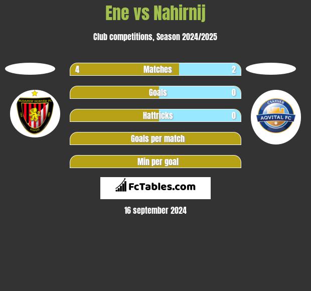 Ene vs Nahirnij h2h player stats