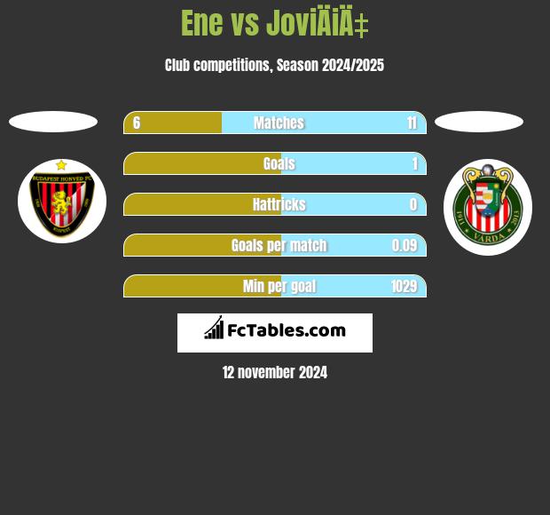 Ene vs JoviÄiÄ‡ h2h player stats