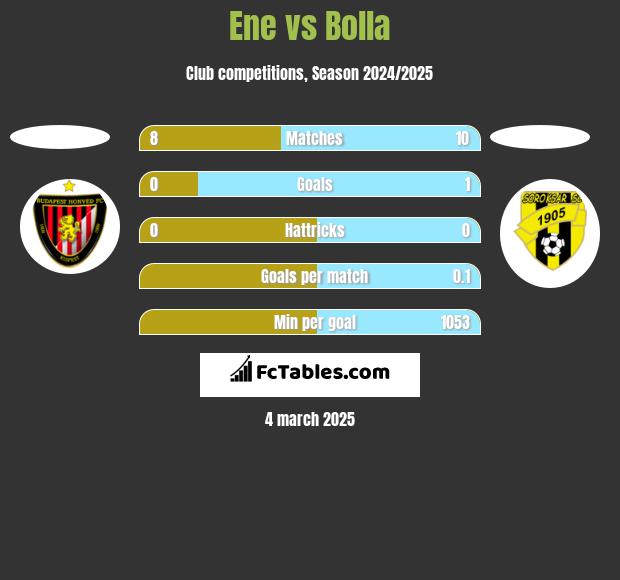 Ene vs Bolla h2h player stats