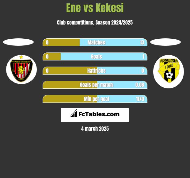 Ene vs Kekesi h2h player stats