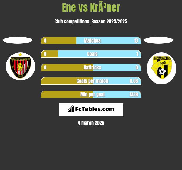 Ene vs KrÃ³ner h2h player stats