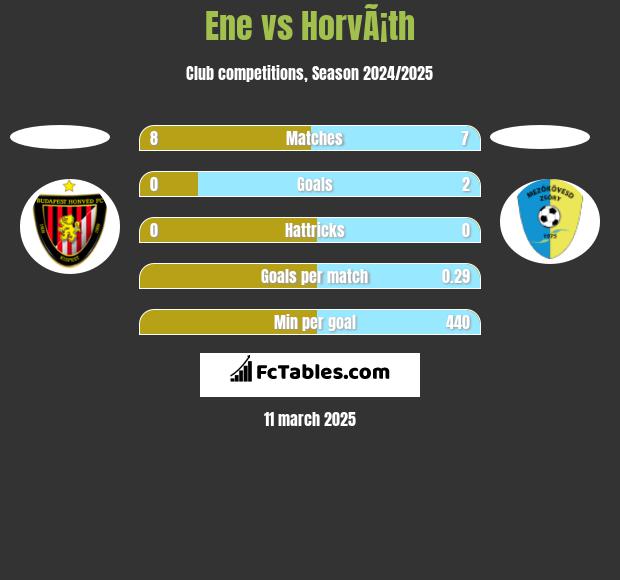 Ene vs HorvÃ¡th h2h player stats