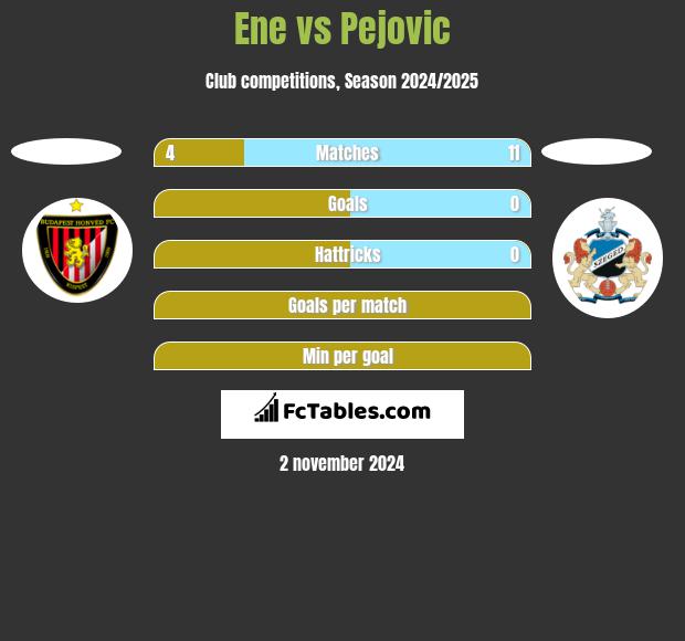 Ene vs Pejovic h2h player stats