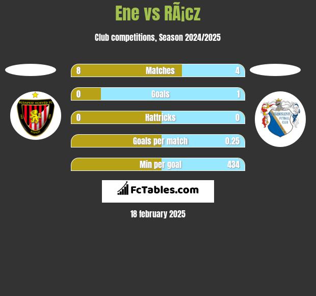 Ene vs RÃ¡cz h2h player stats