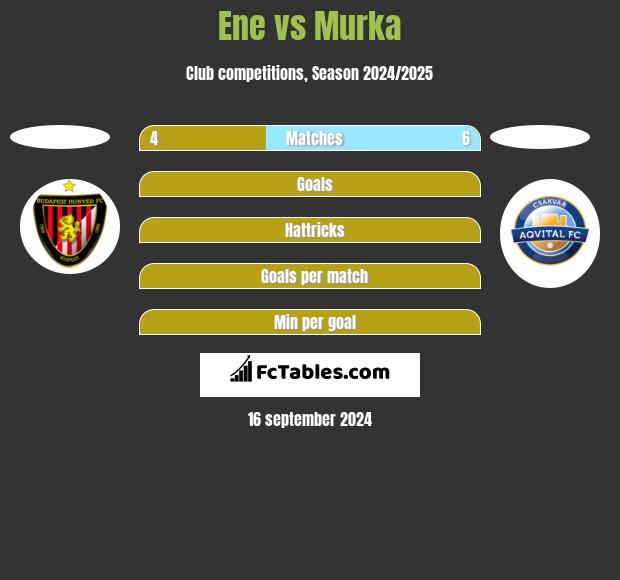 Ene vs Murka h2h player stats