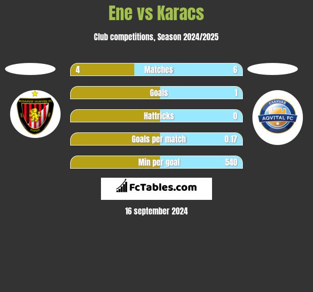 Ene vs Karacs h2h player stats