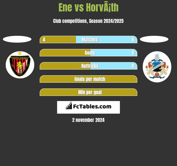 Ene vs HorvÃ¡th h2h player stats