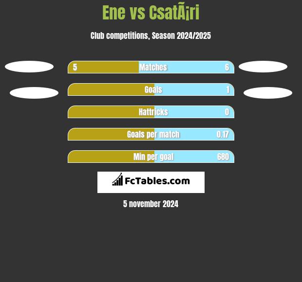 Ene vs CsatÃ¡ri h2h player stats