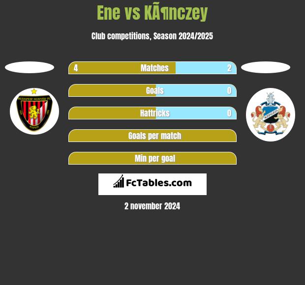 Ene vs KÃ¶nczey h2h player stats