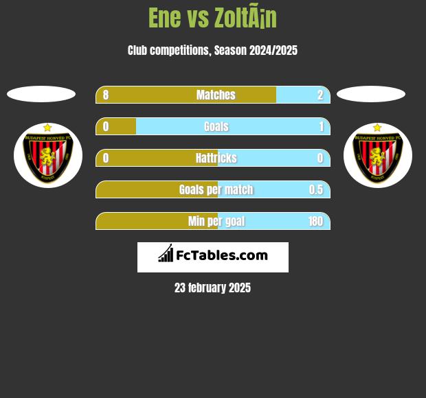 Ene vs ZoltÃ¡n h2h player stats