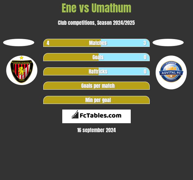 Ene vs Umathum h2h player stats