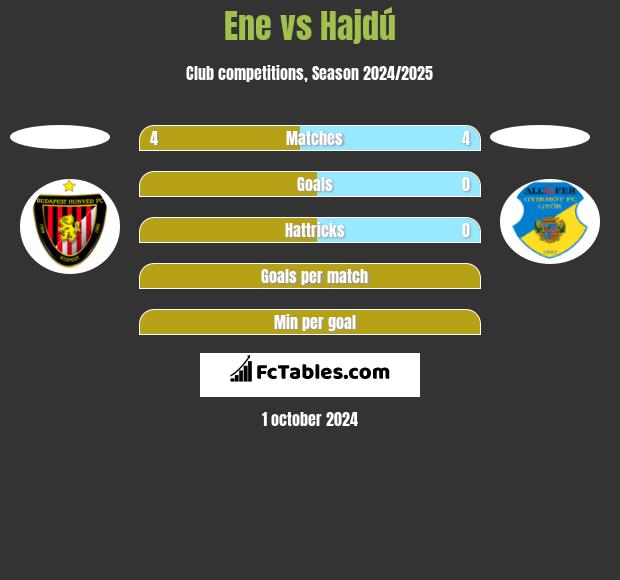 Ene vs Hajdú h2h player stats